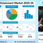 In-vehicle Infotainment Market Size, Trends Analysis Research Report by Operating System (Android, Linux, QNX, Others), by Component (Display Unit, Audio Unit, Navigation Unit, Communication Unit), by Installation Type, by Sales Channel, by Connectivity, and by Region Global Market Analysis and Forecast, 2025-2034