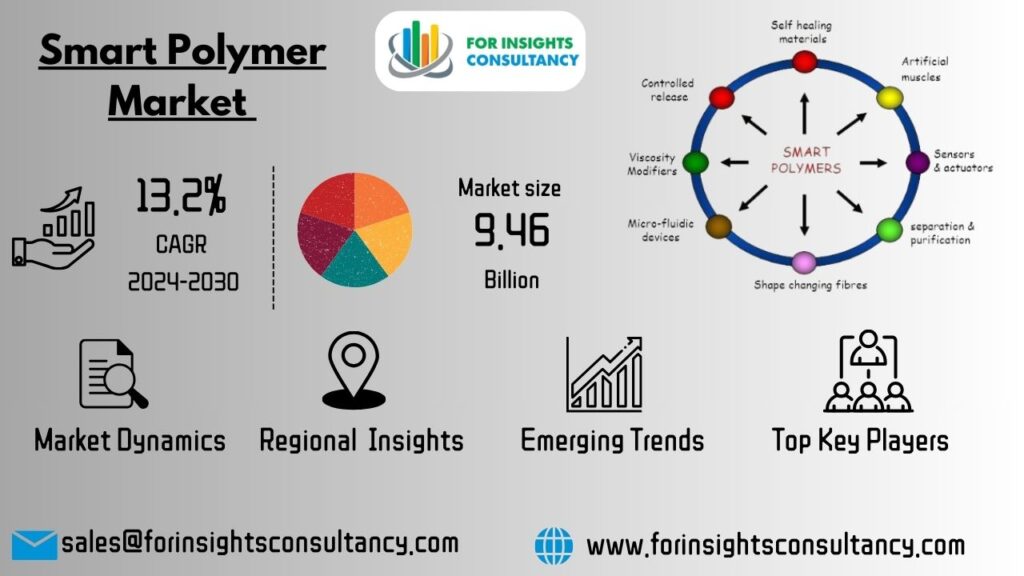Smart Polymer Market | For Insights Consultancy