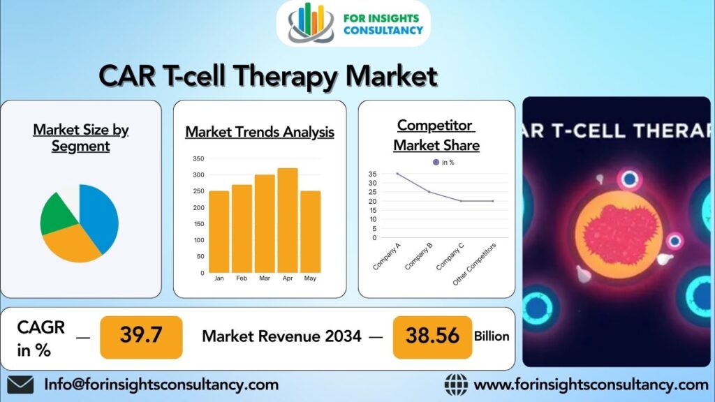 CAR T-cell Therapy Market | For Insights Consultancy