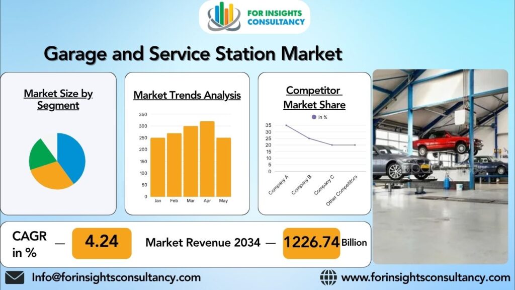 Garage and Service Station Market | For Insights Consultancy